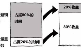 微信营销的“二八”法则你知道吗？