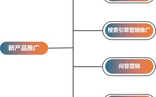 怎样推广一个新产品？以下几种方法很重要！