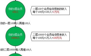 三级分销是伪命题？微商模式又是什么呢？