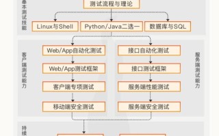 软件测试/快来学习测试开发工程师必会的十八般武艺