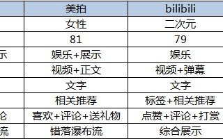 短视频APP运营竞品分析