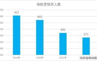 保险营销员四年人力腰斩，保险公司要凉凉了？