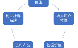 社群营销五步法，助你打造一场犀利的社群营销，快收藏