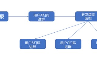 超全干货！10分钟搞懂社群裂变