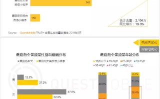 QuestMobile：内容电商化或将为未来发展方向