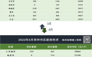 苏州楼市4月成交数据曝光！含解析