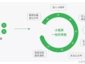 曝光、转化、高复购：电商广告主如何巧用小程序营销？