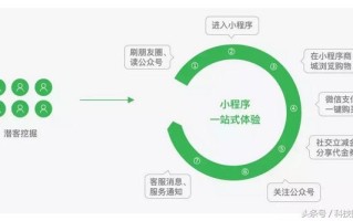 曝光、转化、高复购：电商广告主如何巧用小程序营销？