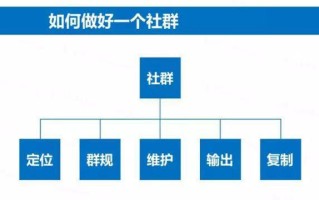 社群营销：怎么做好社群的管理和营销