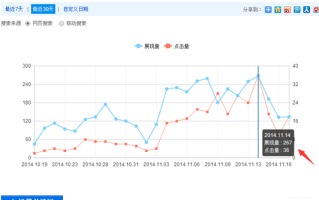 网站关键词排名在百度首页对流量有帮助吗?