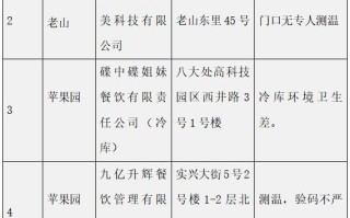 石景山最新通报！这11家企业防疫不力被点名