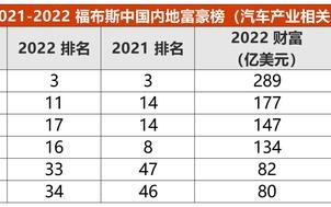 王传福在福布斯中国内地富豪榜排名上升至第11位，何小鹏跌出前100