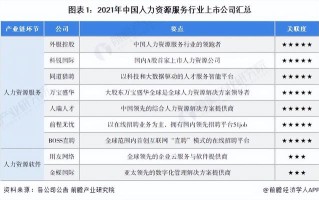 「最全」2022年人力资源服务行业上市公司全方位对比情况