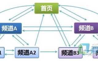 网站结构