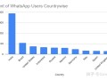 10组数据告诉你为什么要使用WhatsApp营销