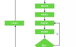 一套流程规范教你如何开发ＡＰＰ