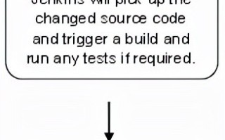 jenkins安装与配置（手把手教你使用 Jenkins集成工具的安装）