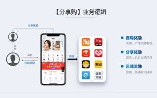 分享购：“消费+分享”的新型聚合生态模式