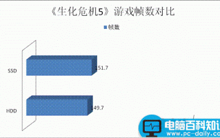 SSD硬盘玩游戏的优势大不大?