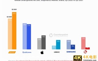 联发科涨价？中国手机开始反击了，增加高通芯片的采用比例