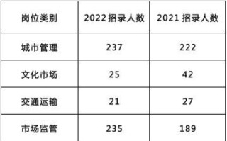 上海行政执法类公务员报考人数或创新高