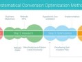 提升网站转化率的四步优化方案
