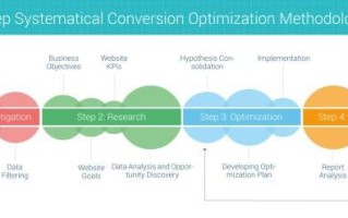 提升网站转化率的四步优化方案