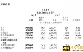 巨亏647亿，市值蒸发1.5万亿港元，快手被低估了吗？