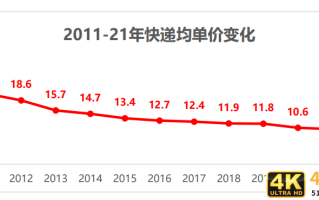 极兔“流血”、通达单票下滑、顺丰亏损，快递价格战几时休？