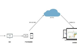 一文读懂用户属性、事件、埋点