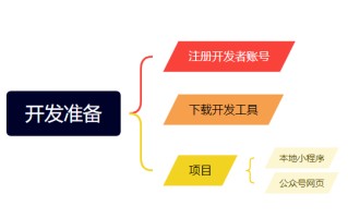手把手教你开发小程序（一）