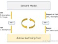 Matlab/Simulink和Autosar软件开发之间的关系