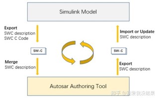 Matlab/Simulink和Autosar软件开发之间的关系