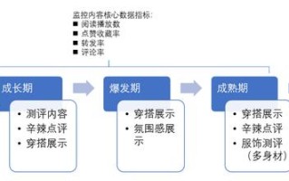 流量枯竭，服饰电商初创品牌，为什么我建议推广以内容营销为主？