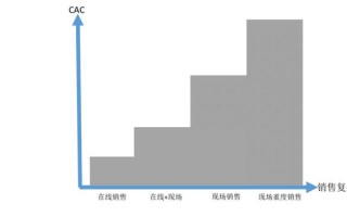 销售复杂度，正在把更多SaaS公司拖入泥潭