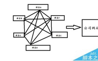 2016年怎么优化企业网站增加页面收录量?