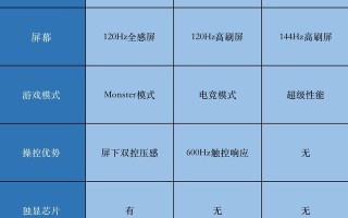 一加9pro和中兴A30对比（iQOO8/一加9RT/中兴A30Pro横评）