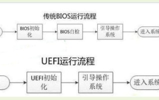 bios安全启动模式（电脑BIOS设置开启进入UEFI启动方法）