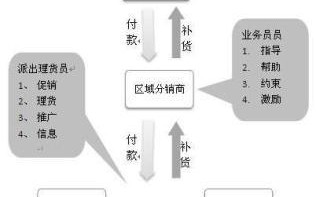 有哪些经典的营销理论？