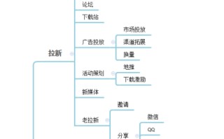 读懂APP用户运营的四要素：拉新、留存、促活、营收