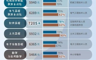 2021届20个热门专业就业揭秘：软件工程月薪最高