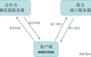 如何解决跨域问题（跨域的原理与解决方法）