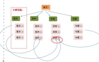 企业网站内部链接优化的几个简单实用技巧分享