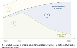 百度到2030年将推动交通减碳7000万吨，李彦宏谈AI助力“零碳长大”