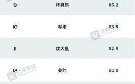 保温杯品牌线上发展排行榜单TOP15：国产品牌占据近一半席位