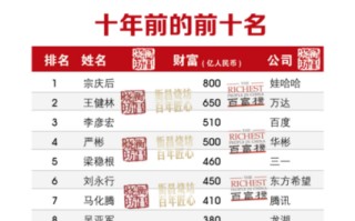 胡润榜：王健林五年来排位首次回升，许家印滑落至172位