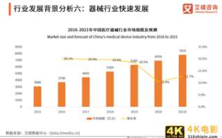 2021年市场规模将超500亿！81页报告解读医美器械发展机遇及趋势