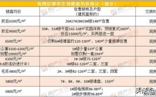 独家！2020十堰城区22盘有现房在售 最低3800元/㎡就有机会买！