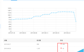 最近网站的百度索引量和收录明显下降是怎么回事?