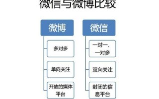 营销推广经验 如何在微信和微博中寻找平衡点